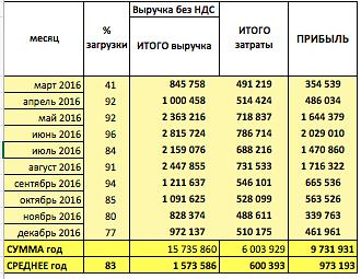 Отель 17 номеров с возможностью перевода в коммерческий фонд